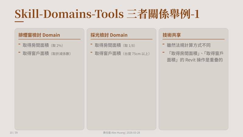 Skill-Domains-Tools 三者關係舉例